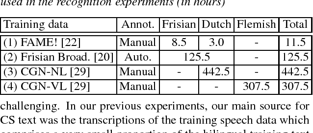 Figure 1 for Acoustic and Textual Data Augmentation for Improved ASR of Code-Switching Speech