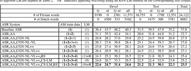 Figure 3 for Acoustic and Textual Data Augmentation for Improved ASR of Code-Switching Speech