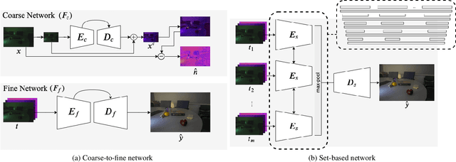 Figure 2 for Burst Denoising of Dark Images