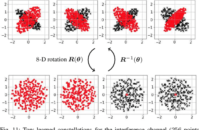Figure 3 for Benchmarking and Interpreting End-to-end Learning of MIMO and Multi-User Communication