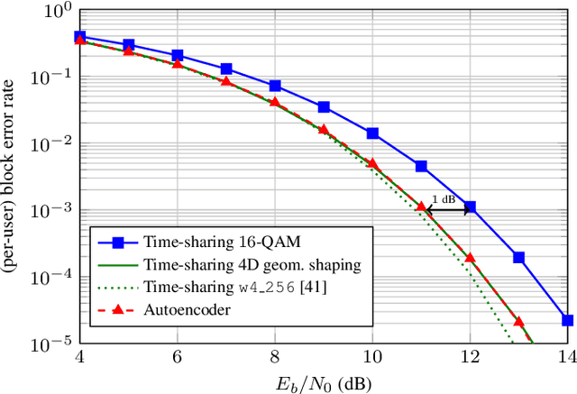 Figure 2 for Benchmarking and Interpreting End-to-end Learning of MIMO and Multi-User Communication