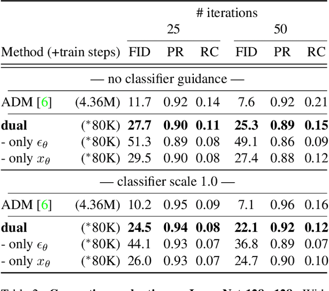 Figure 4 for Dynamic Dual-Output Diffusion Models