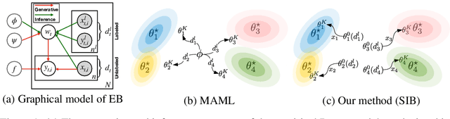 Figure 2 for Empirical Bayes Transductive Meta-Learning with Synthetic Gradients