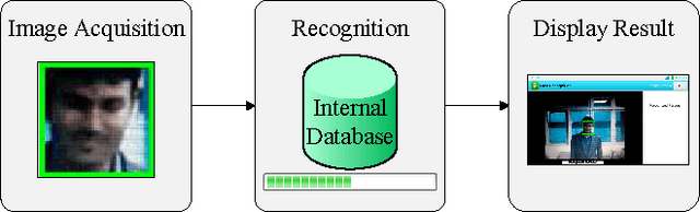 Figure 3 for Design of a Mobile Face Recognition System for Visually Impaired Persons