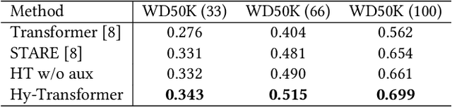 Figure 4 for Improving Hyper-Relational Knowledge Graph Completion