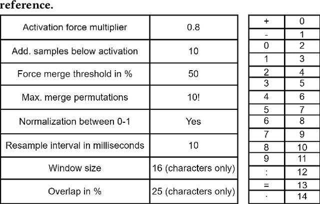 Figure 3 for Detecting Handwritten Mathematical Terms with Sensor Based Data