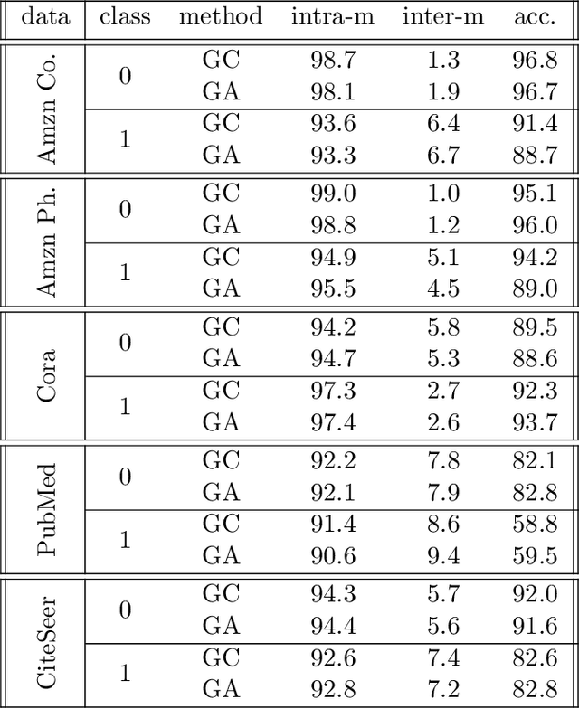 Figure 2 for On Classification Thresholds for Graph Attention with Edge Features