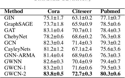 Figure 4 for Geometric Multimodal Deep Learning with Multi-Scaled Graph Wavelet Convolutional Network