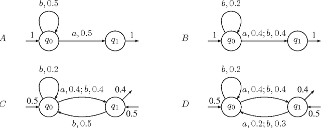 Figure 2 for Rational stochastic languages