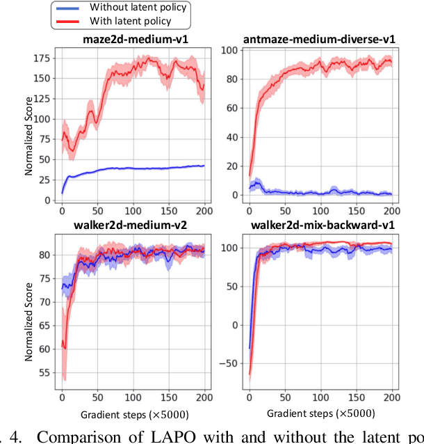 Figure 4 for Latent-Variable Advantage-Weighted Policy Optimization for Offline RL