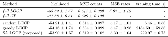 Figure 4 for Scalable Gaussian Processes on Discrete Domains