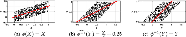 Figure 3 for Error Asymmetry in Causal and Anticausal Regression