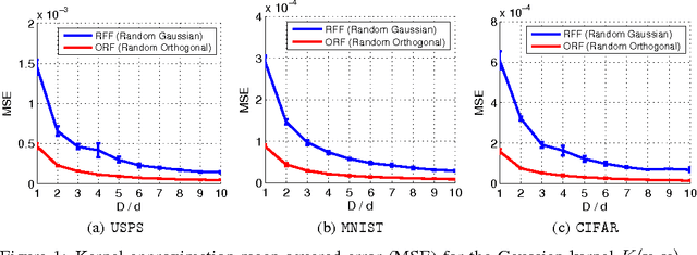 Figure 1 for Orthogonal Random Features