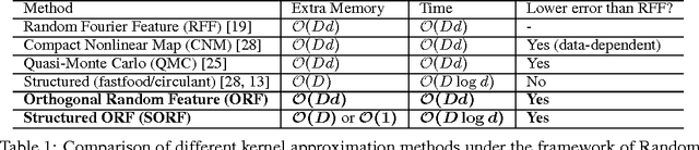 Figure 2 for Orthogonal Random Features