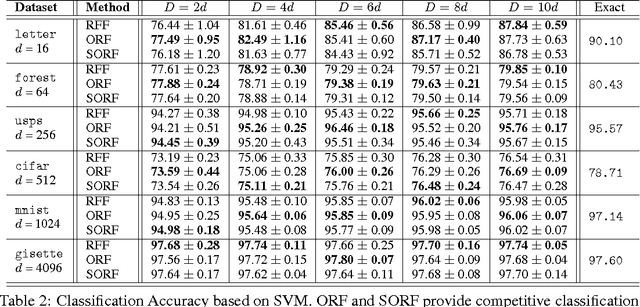 Figure 4 for Orthogonal Random Features