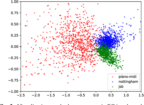 Figure 4 for Modeling Melodic Feature Dependency with Modularized Variational Auto-Encoder