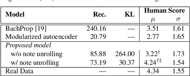 Figure 2 for Modeling Melodic Feature Dependency with Modularized Variational Auto-Encoder