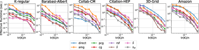 Figure 1 for Variance Reduction for Inverse Trace Estimation via Random Spanning Forests