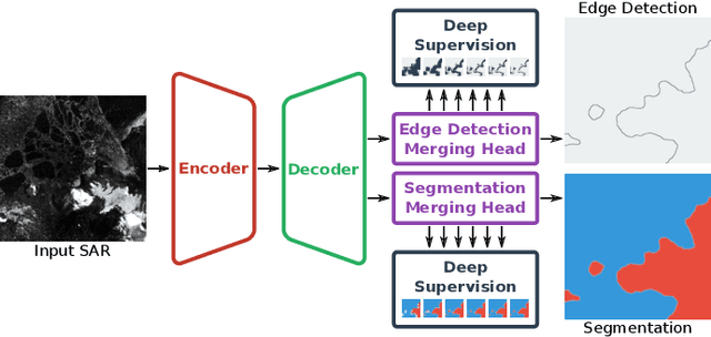 Figure 2 for HED-UNet: Combined Segmentation and Edge Detection for Monitoring the Antarctic Coastline