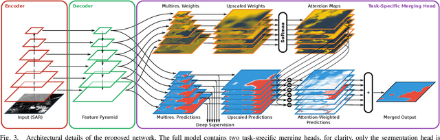 Figure 3 for HED-UNet: Combined Segmentation and Edge Detection for Monitoring the Antarctic Coastline