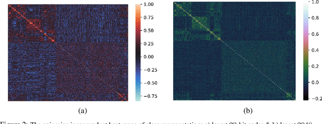 Figure 3 for LLC: Accurate, Multi-purpose Learnt Low-dimensional Binary Codes