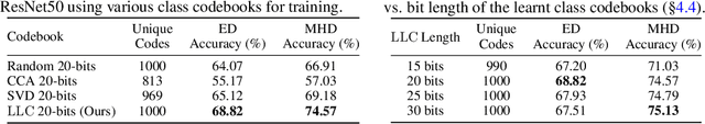 Figure 2 for LLC: Accurate, Multi-purpose Learnt Low-dimensional Binary Codes