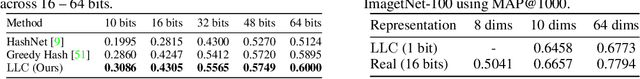 Figure 4 for LLC: Accurate, Multi-purpose Learnt Low-dimensional Binary Codes