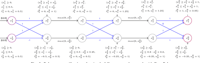 Figure 3 for Neural Network Robustness Verification on GPUs
