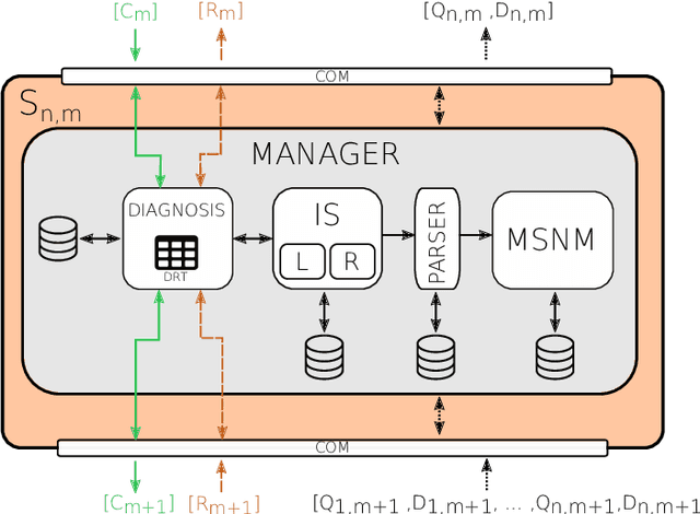Figure 1 for MSNM-S: An Applied Network Monitoring Tool for Anomaly Detection in Complex Networks and Systems