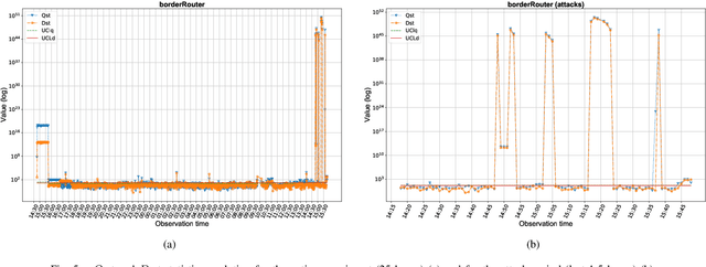 Figure 4 for MSNM-S: An Applied Network Monitoring Tool for Anomaly Detection in Complex Networks and Systems