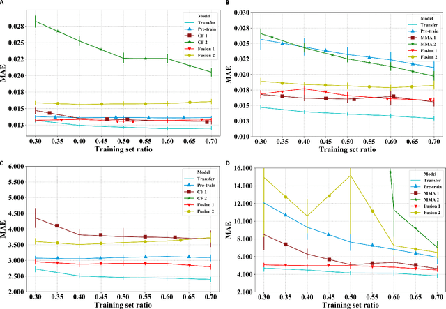 Figure 3 for Rapidly and accurately estimating brain strain and strain rate across head impact types with transfer learning and data fusion