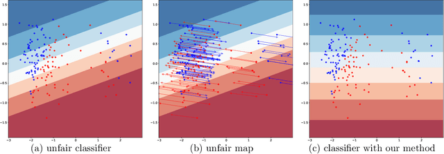 Figure 1 for Learning fair predictors with Sensitive Subspace Robustness