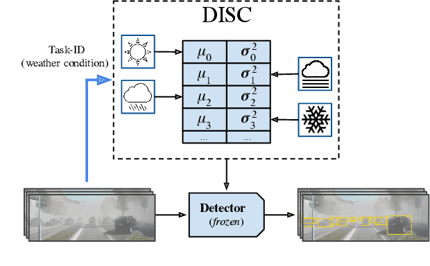 Figure 1 for An Efficient Domain-Incremental Learning Approach to Drive in All Weather Conditions
