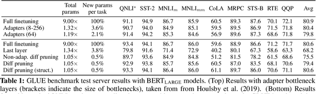 Figure 1 for Parameter-Efficient Transfer Learning with Diff Pruning
