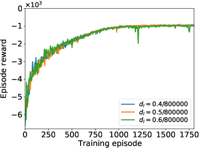 Figure 2 for Independent Reinforcement Learning for Weakly Cooperative Multiagent Traffic Control Problem