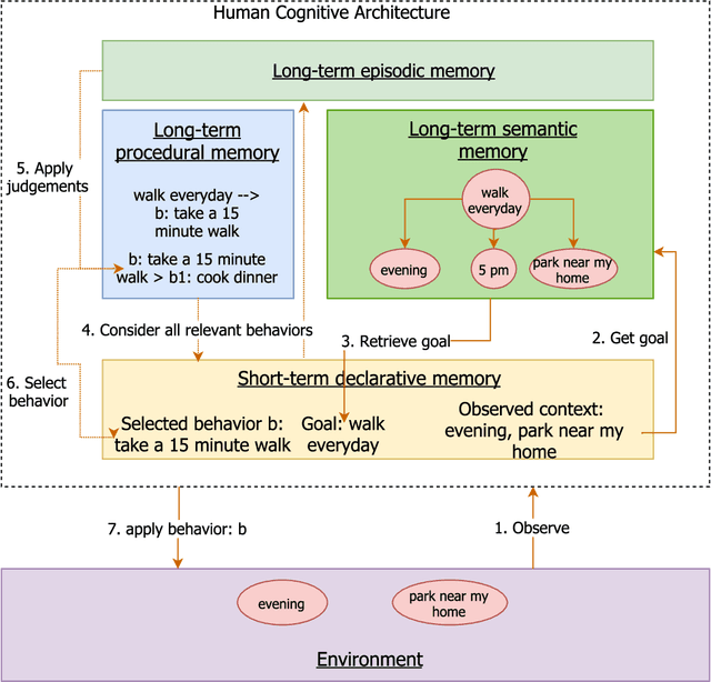 Figure 1 for Exploring the Role of Common Model of Cognition in Designing Adaptive Coaching Interactions for Health Behavior Change