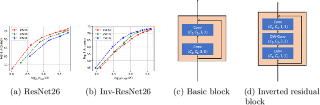 Figure 3 for One Weight Bitwidth to Rule Them All