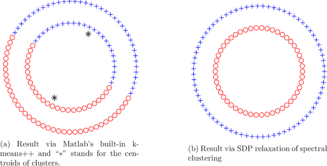 Figure 1 for Certifying Global Optimality of Graph Cuts via Semidefinite Relaxation: A Performance Guarantee for Spectral Clustering