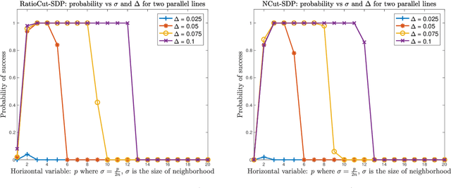 Figure 4 for Certifying Global Optimality of Graph Cuts via Semidefinite Relaxation: A Performance Guarantee for Spectral Clustering