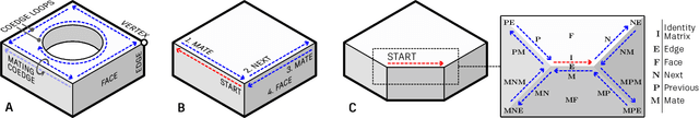 Figure 3 for BRepNet: A topological message passing system for solid models