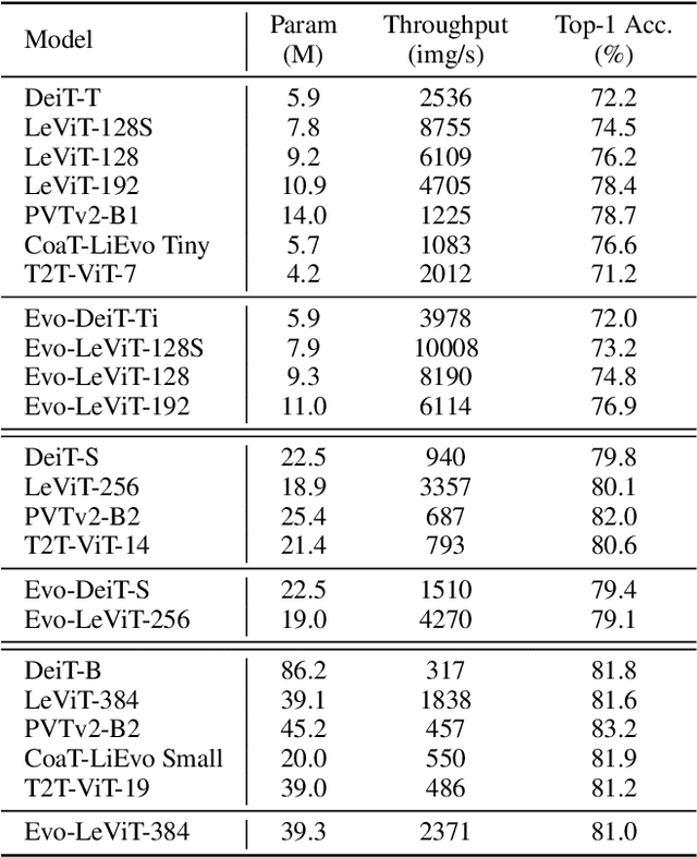 Figure 4 for Evo-ViT: Slow-Fast Token Evolution for Dynamic Vision Transformer