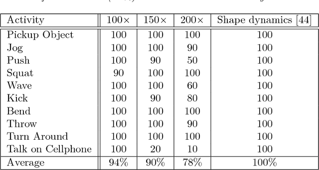 Figure 4 for Compressive Acquisition of Dynamic Scenes
