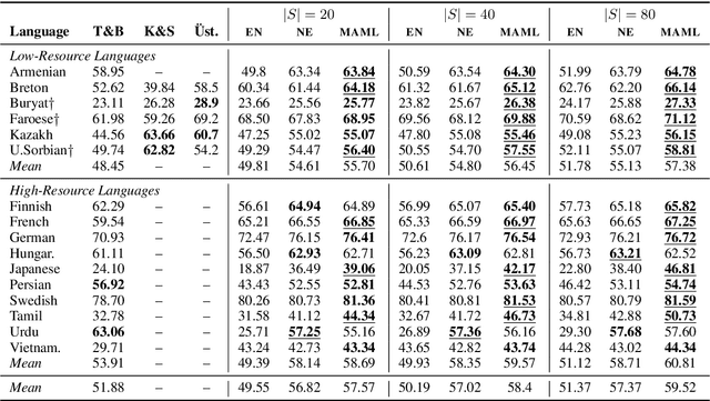 Figure 1 for Meta-learning for fast cross-lingual adaptation in dependency parsing