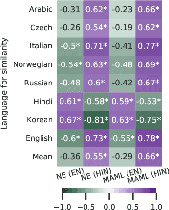 Figure 2 for Meta-learning for fast cross-lingual adaptation in dependency parsing