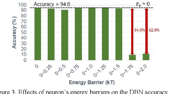 Figure 3 for Electrically-Tunable Stochasticity for Spin-based Neuromorphic Circuits: Self-Adjusting to Variation
