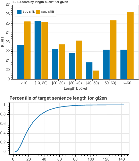 Figure 2 for Data Augmentation by Concatenation for Low-Resource Translation: A Mystery and a Solution