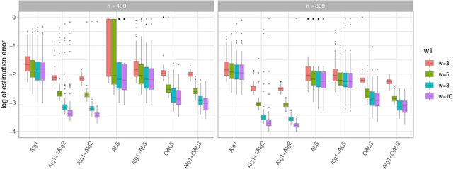 Figure 1 for Tensor Principal Component Analysis in High Dimensional CP Models