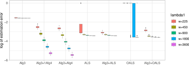 Figure 4 for Tensor Principal Component Analysis in High Dimensional CP Models