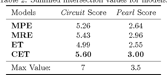 Figure 4 for Evaluating computational models of explanation using human judgments