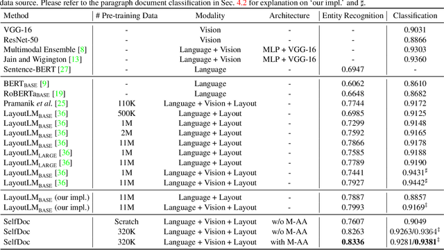 Figure 2 for SelfDoc: Self-Supervised Document Representation Learning